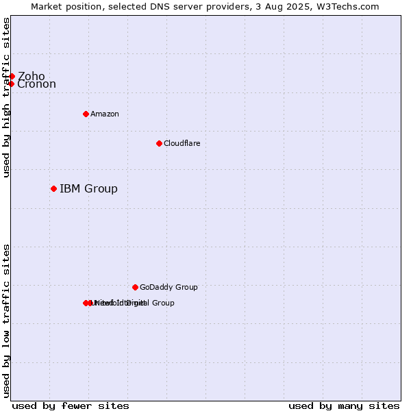 Market position of IBM Group vs. Zoho vs. Cronon
