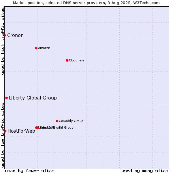 Market position of Liberty Global Group vs. HostForWeb vs. Cronon