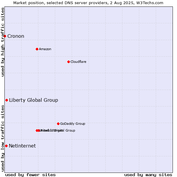 Market position of Liberty Global Group vs. Netinternet vs. Cronon