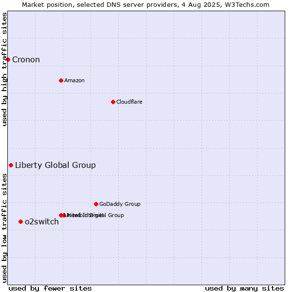 Market position of o2switch vs. Liberty Global Group vs. Cronon