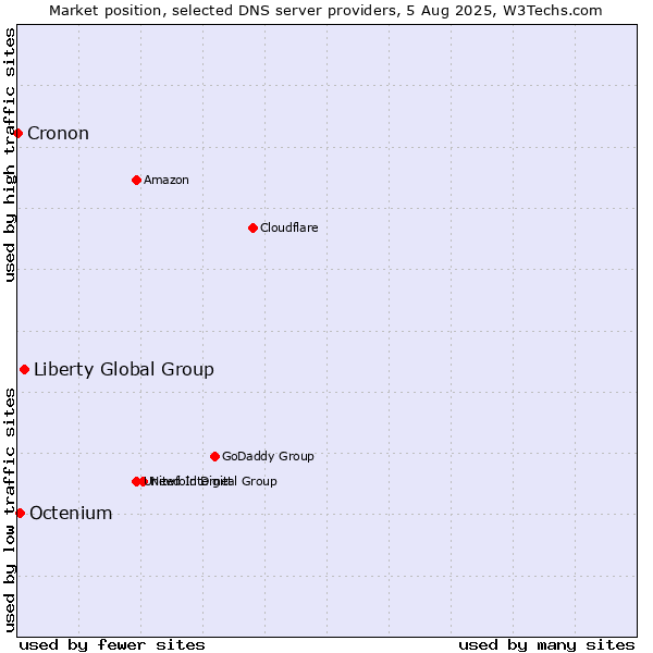 Market position of Liberty Global Group vs. Octenium vs. Cronon