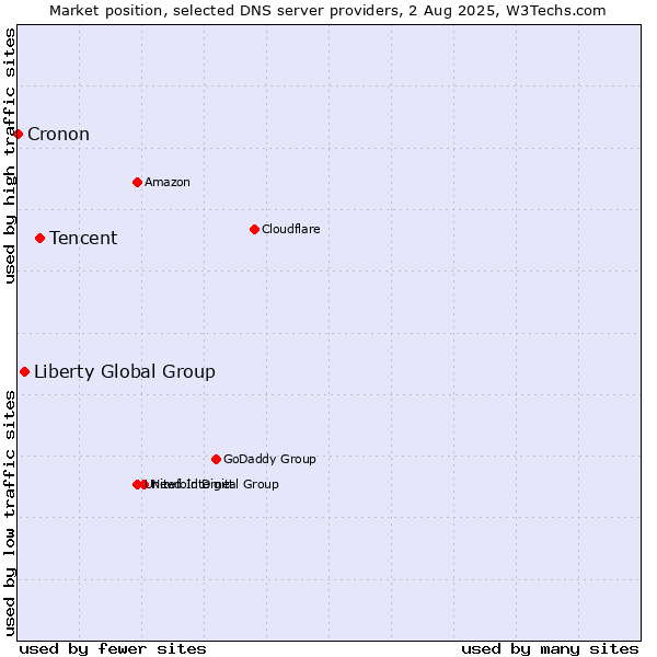 Market position of Tencent vs. Liberty Global Group vs. Cronon