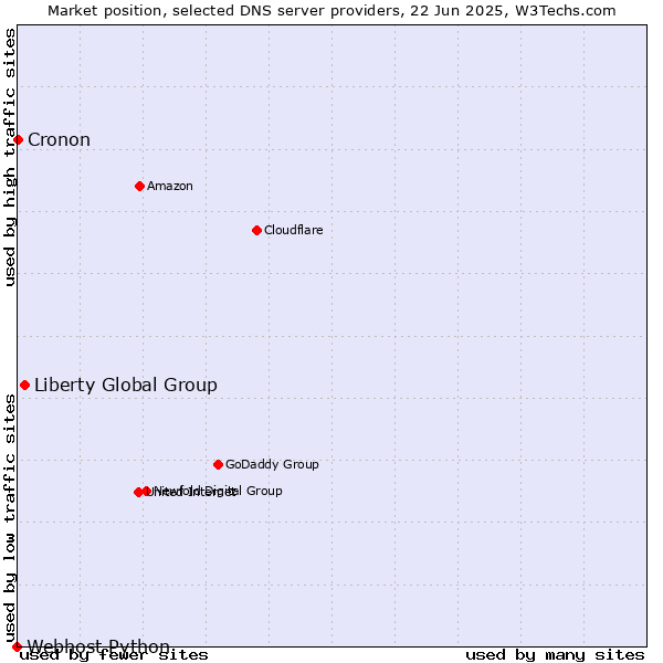 Market position of Liberty Global Group vs. Cronon vs. Webhost Python