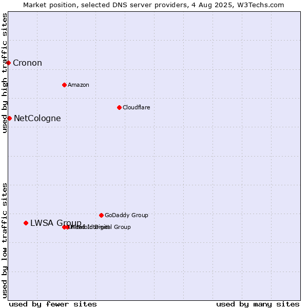 Market position of LWSA Group vs. NetCologne vs. Cronon