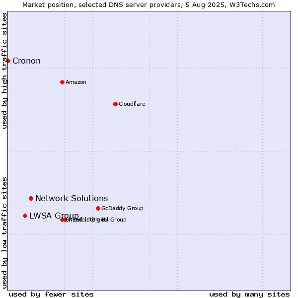 Market position of Network Solutions vs. LWSA Group vs. Cronon