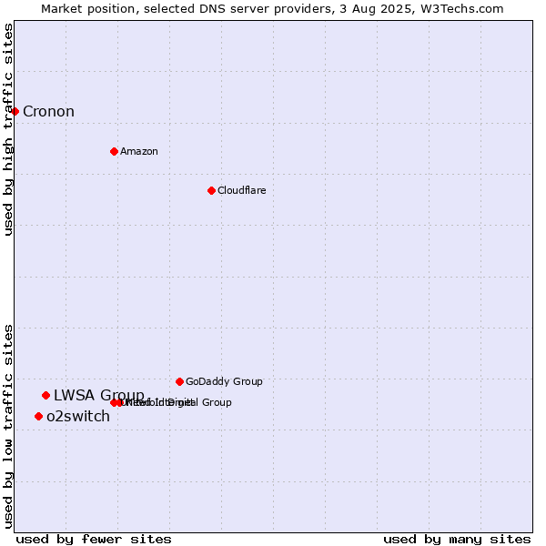 Market position of LWSA Group vs. o2switch vs. Cronon