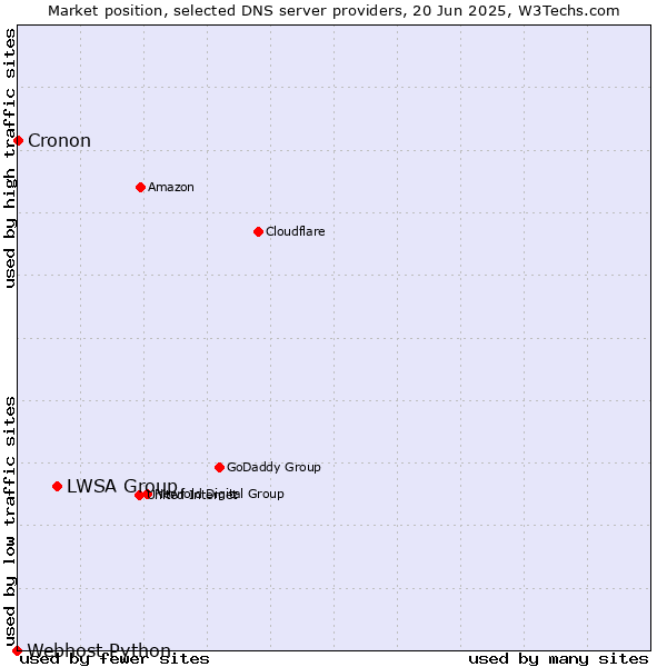 Market position of LWSA Group vs. Cronon vs. Webhost Python