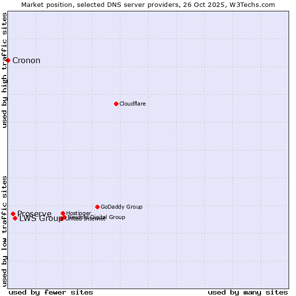 Market position of LWS Group vs. Proserve vs. Cronon