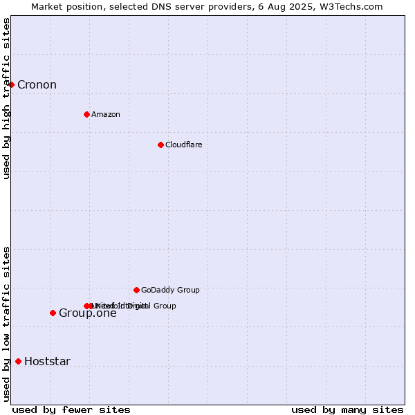 Market position of Group.one vs. Hoststar vs. Cronon