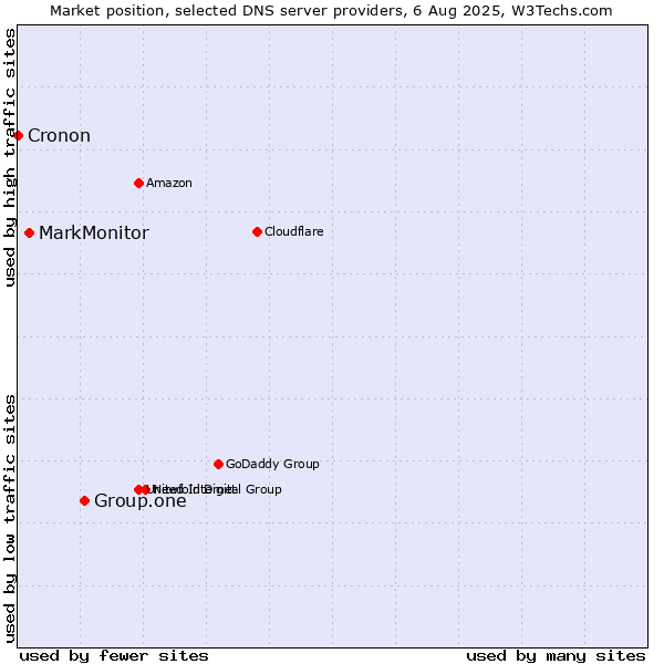 Market position of Group.one vs. MarkMonitor vs. Cronon