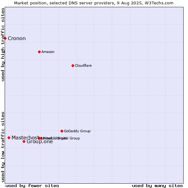 Market position of Group.one vs. Masterhost vs. Cronon