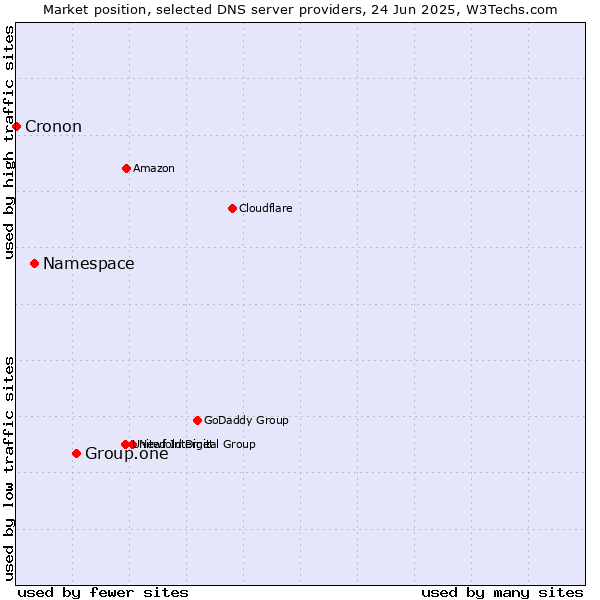 Market position of Group.one vs. Namespace vs. Cronon