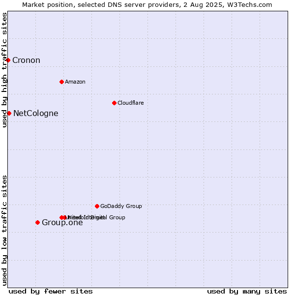 Market position of Group.one vs. NetCologne vs. Cronon