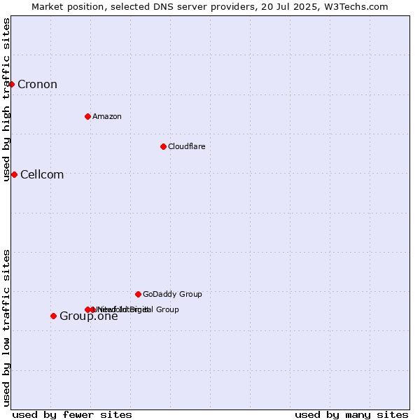 Market position of Group.one vs. Cellcom vs. Cronon