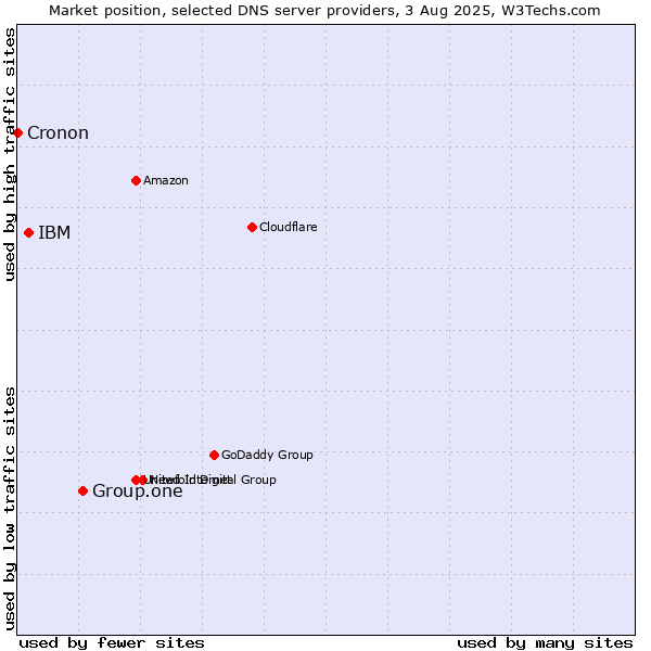 Market position of Group.one vs. IBM vs. Cronon