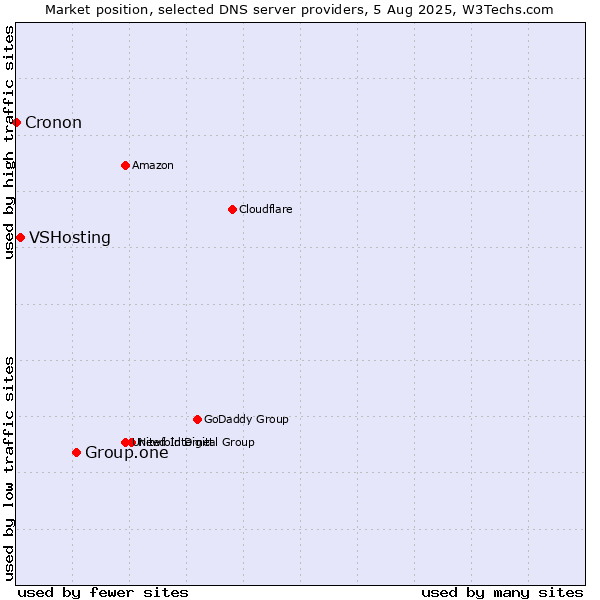 Market position of Group.one vs. VSHosting vs. Cronon