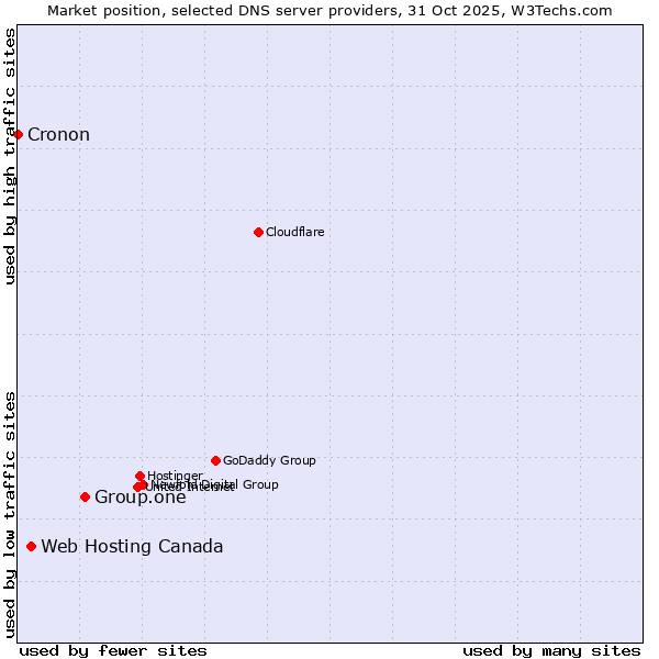 Market position of Group.one vs. Web Hosting Canada vs. Cronon