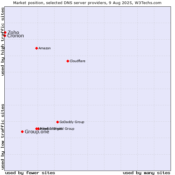 Market position of Group.one vs. Zoho vs. Cronon