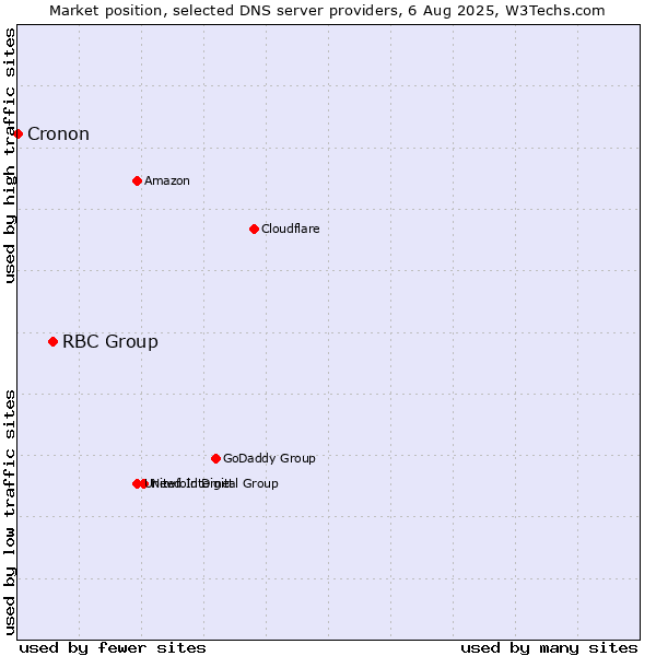 Market position of RBC Group vs. Cronon