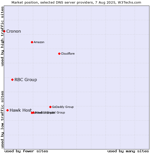 Market position of RBC Group vs. Hawk Host vs. Cronon