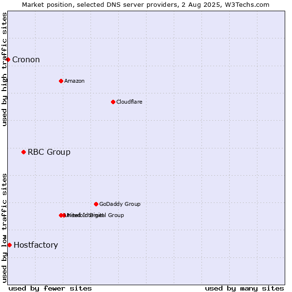 Market position of RBC Group vs. Hostfactory vs. Cronon
