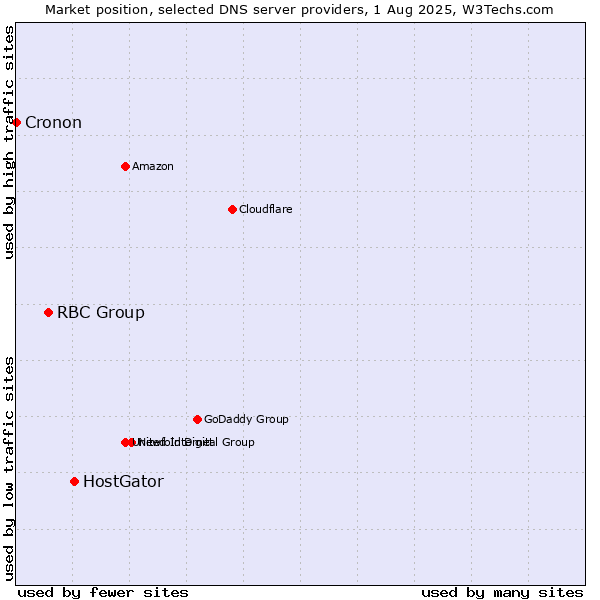 Market position of HostGator vs. RBC Group vs. Cronon