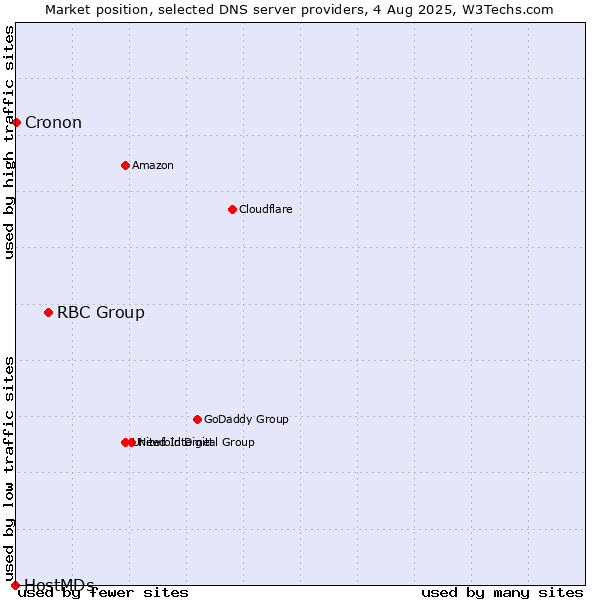 Market position of RBC Group vs. Cronon vs. HostMDs