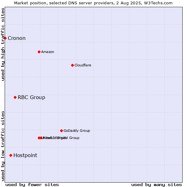 Market position of RBC Group vs. Hostpoint vs. Cronon
