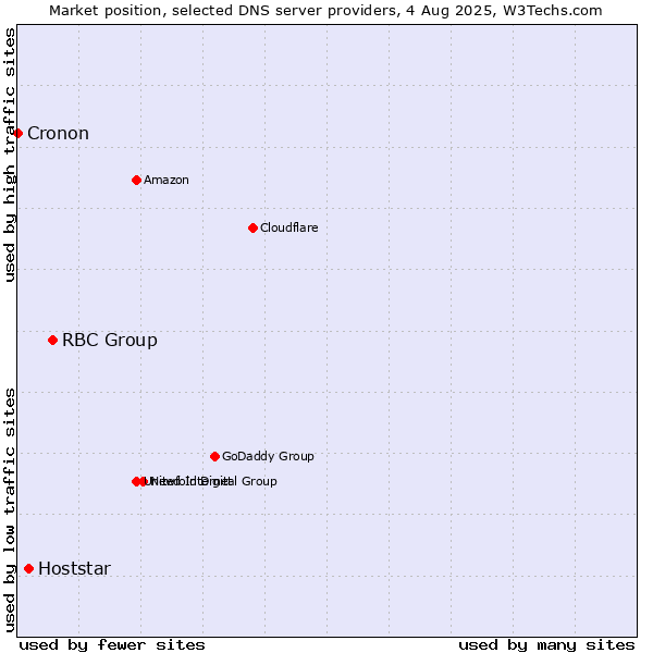 Market position of RBC Group vs. Hoststar vs. Cronon