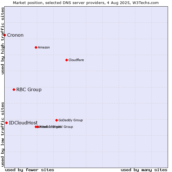 Market position of RBC Group vs. IDCloudHost vs. Cronon