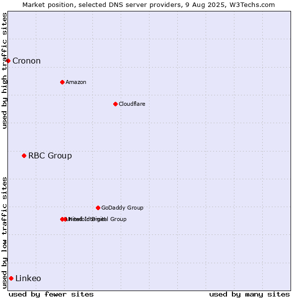 Market position of RBC Group vs. Linkeo vs. Cronon