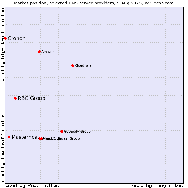 Market position of RBC Group vs. Masterhost vs. Cronon