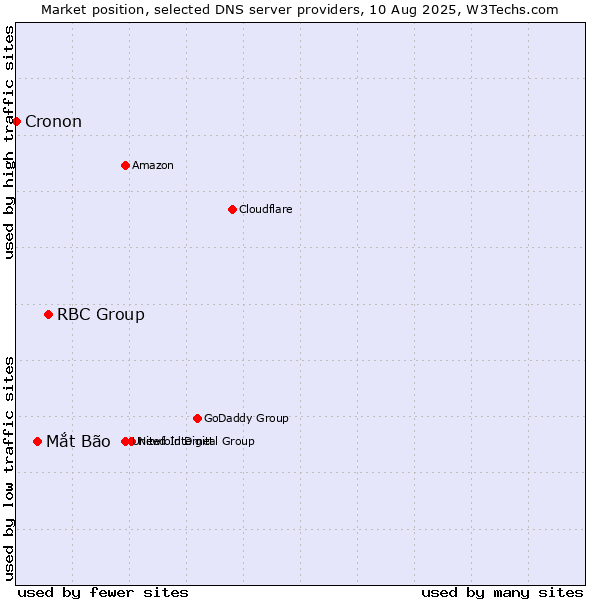 Market position of RBC Group vs. Mắt Bão vs. Cronon