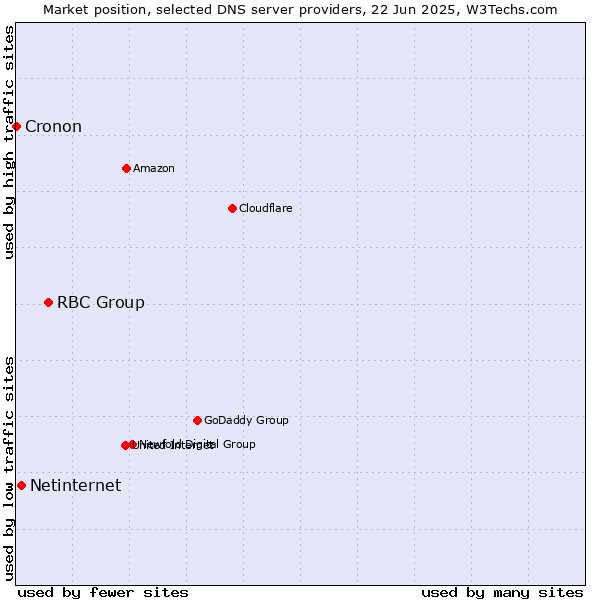Market position of RBC Group vs. Netinternet vs. Cronon