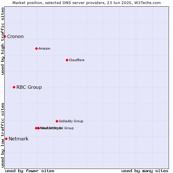 Market position of RBC Group vs. Netmark vs. Cronon