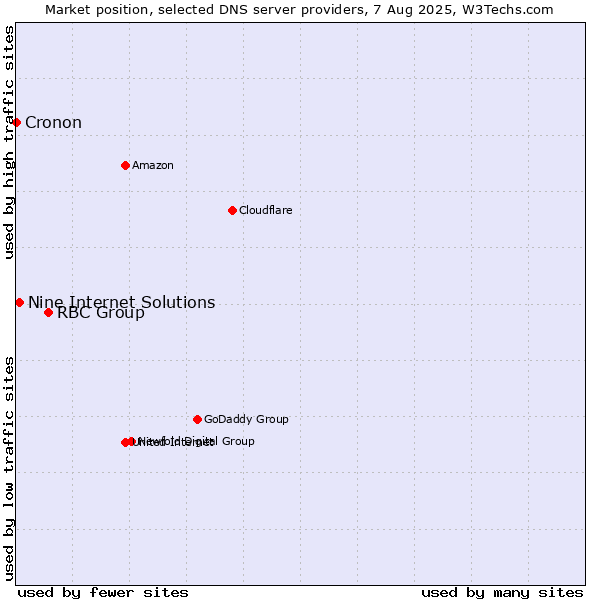 Market position of RBC Group vs. Nine Internet Solutions vs. Cronon