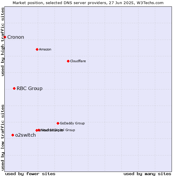 Market position of RBC Group vs. o2switch vs. Cronon