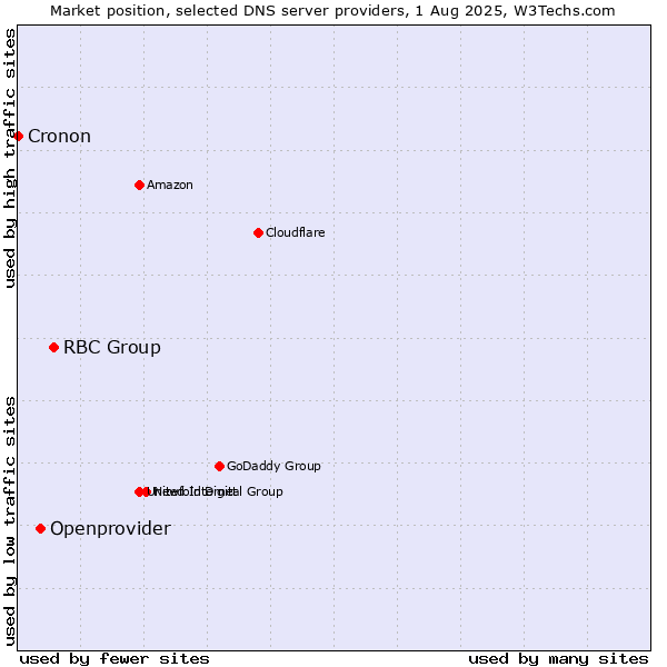 Market position of RBC Group vs. Openprovider vs. Cronon
