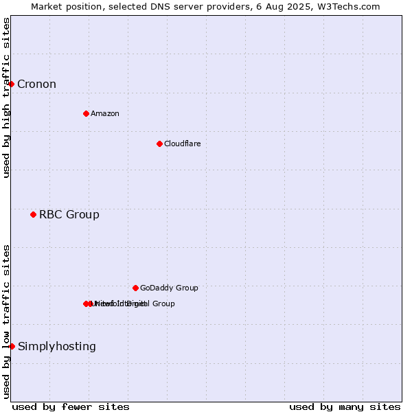 Market position of RBC Group vs. Simplyhosting vs. Cronon