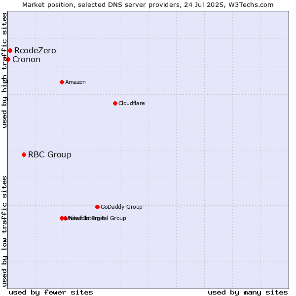 Market position of RBC Group vs. RcodeZero vs. Cronon