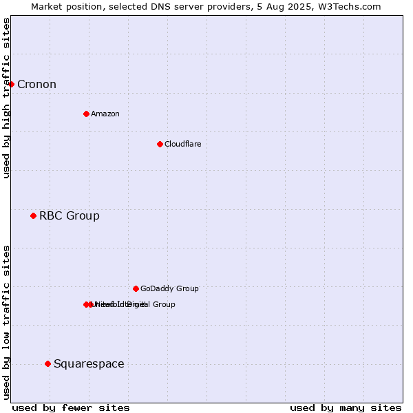 Market position of Squarespace vs. RBC Group vs. Cronon