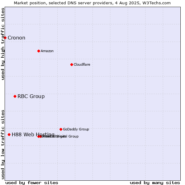 Market position of RBC Group vs. H88 Web Hosting vs. Cronon