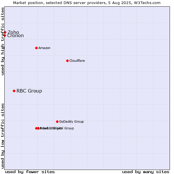 Market position of RBC Group vs. Zoho vs. Cronon