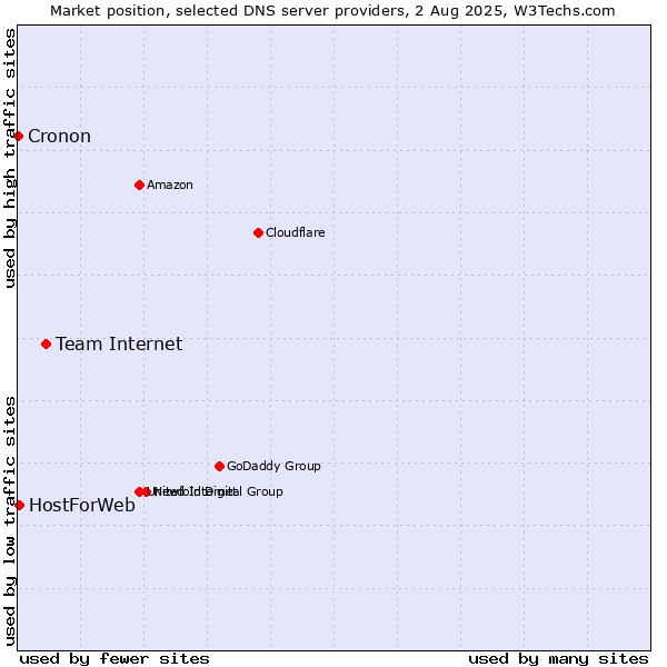 Market position of Team Internet vs. HostForWeb vs. Cronon