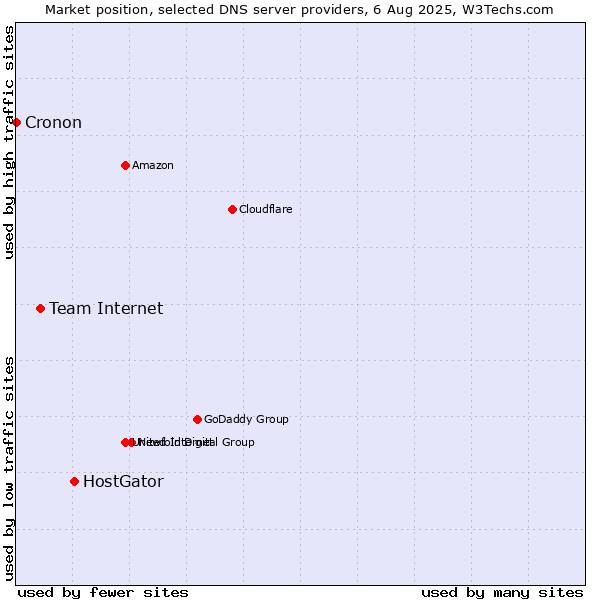 Market position of HostGator vs. Team Internet vs. Cronon