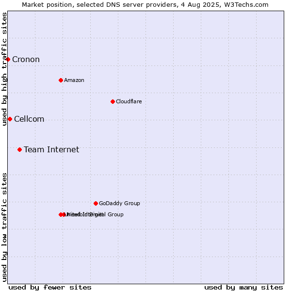 Market position of Team Internet vs. Cellcom vs. Cronon