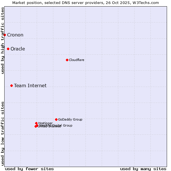 Market position of Team Internet vs. Oracle vs. Cronon