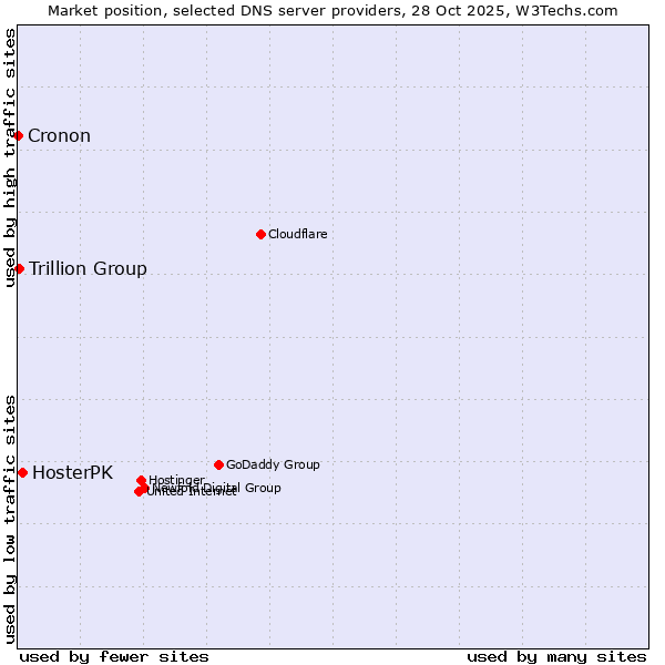 Market position of HosterPK vs. Trillion Group vs. Cronon