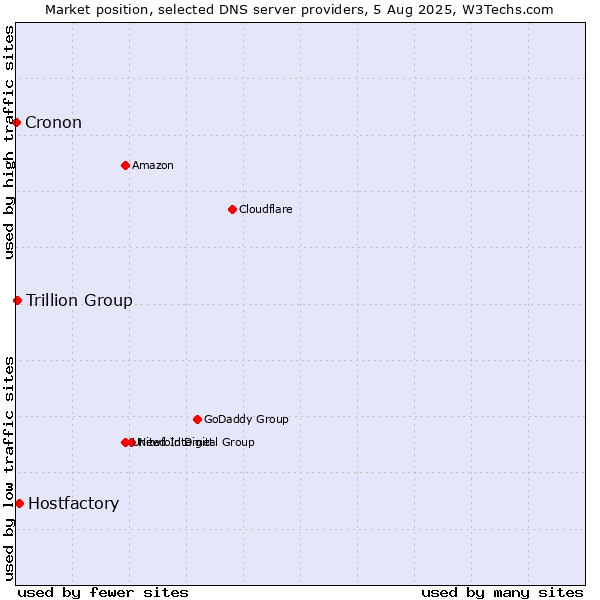 Market position of Hostfactory vs. Trillion Group vs. Cronon