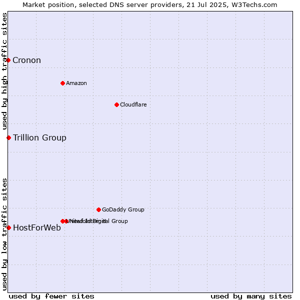Market position of Trillion Group vs. HostForWeb vs. Cronon
